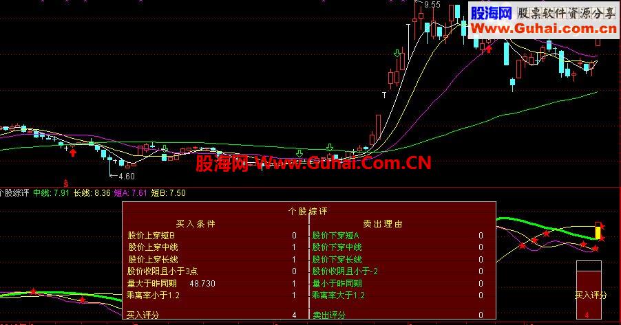 个股综评-一个不错的股票评价买卖指标