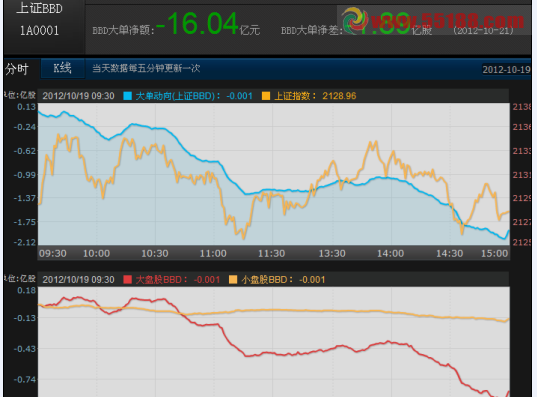 通达信资金差额副图指标