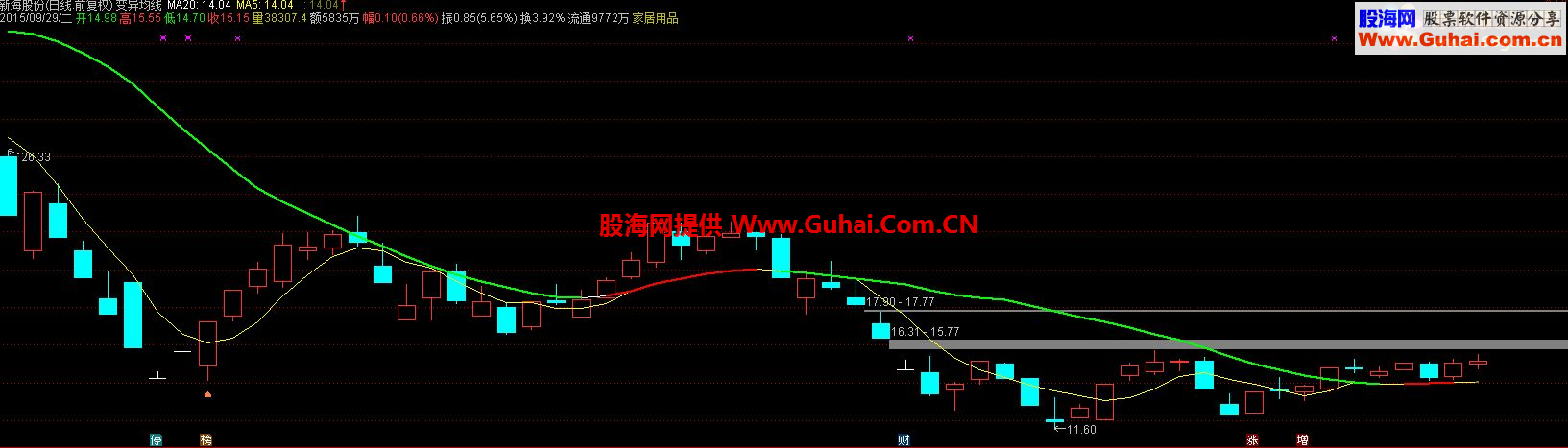 通达信变异均线主图公式源码 