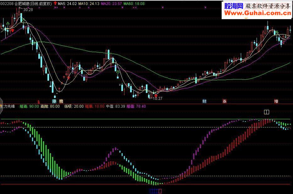 通达信主力先锋副图源码