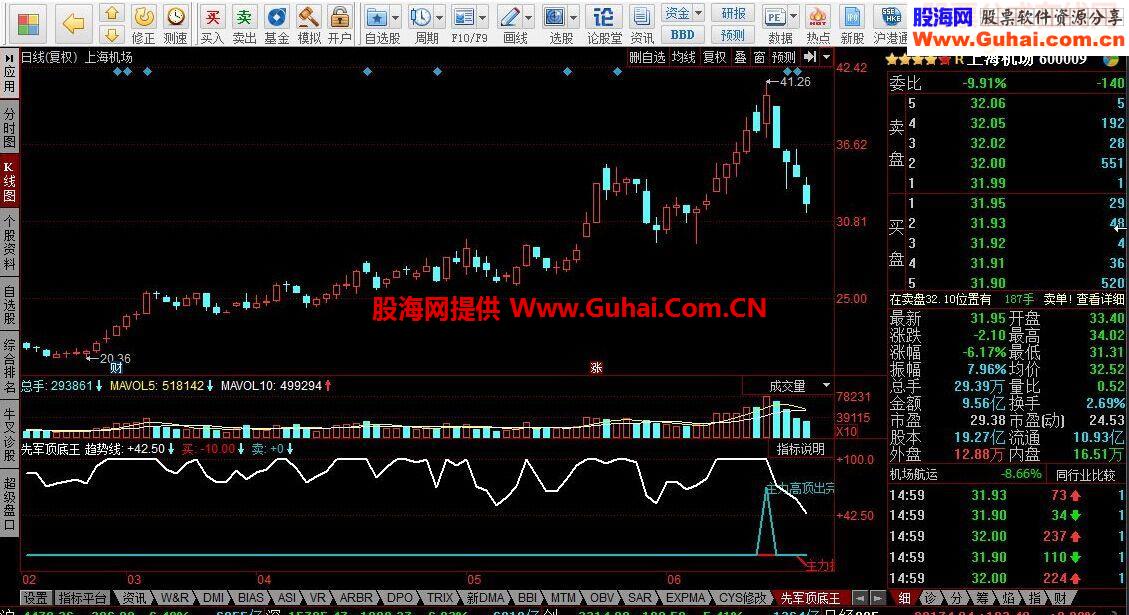 同花顺先军顶底王指标公式