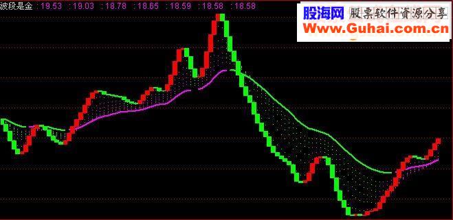 通达信波段是金的源码副图