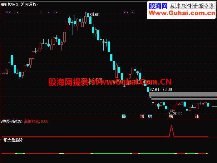通达信个股大盘趋势指标副图
