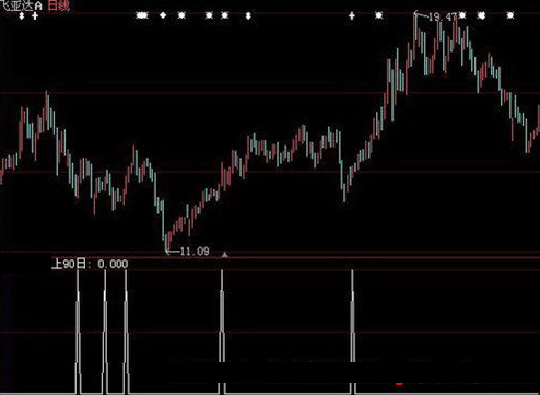 大智慧突破90日找牛股选股指标公式