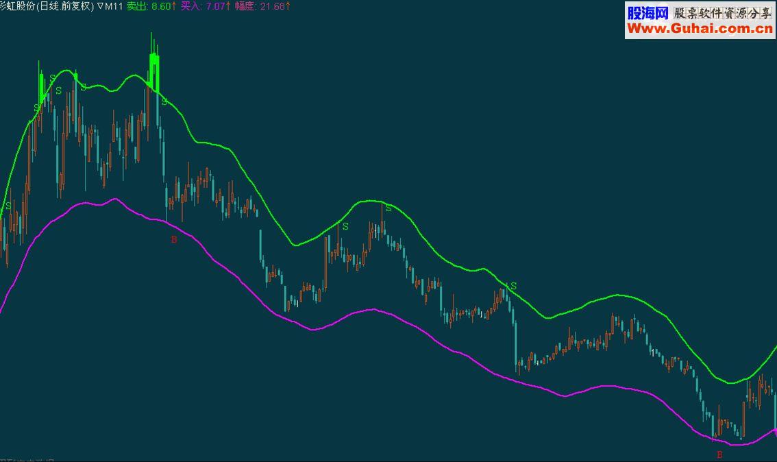 通达信自用趋势源码