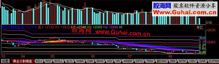 同花顺黄金分割操盘主图、源码