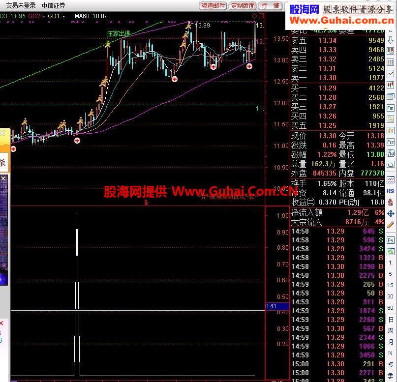 秘密买点（索罗斯老师指标优化）一个字准 两个字很准