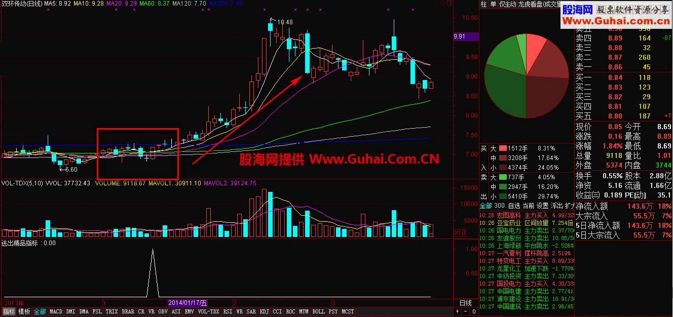 中线趋势 短线操作 送出一精品指标