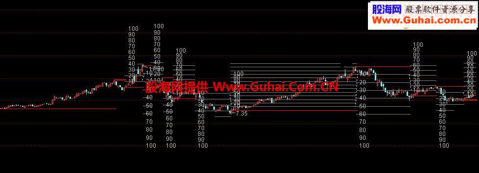 通达信自动测幅主图指标公式