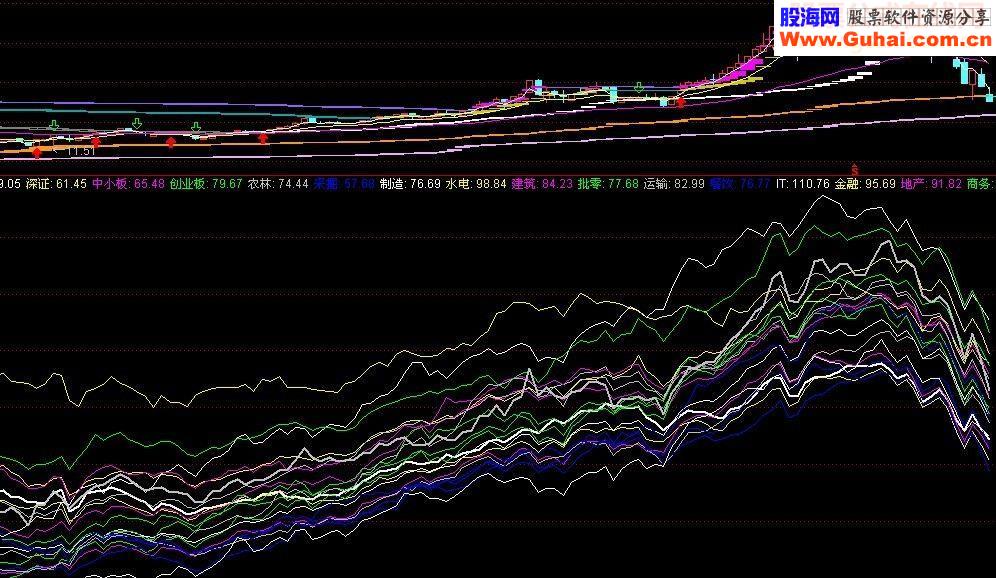 通达信板块强弱源码副图