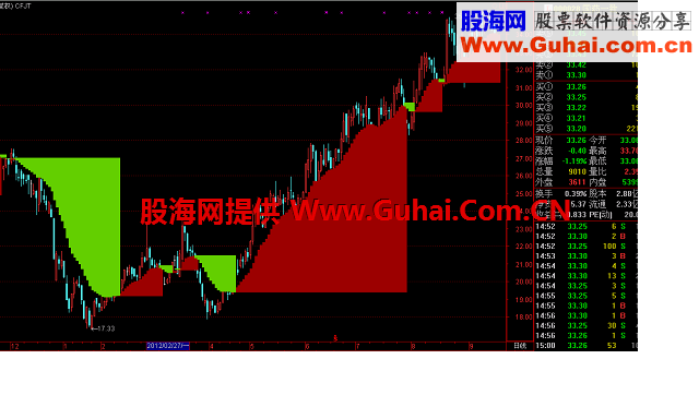 简单实用的通达信财富阶梯公式
