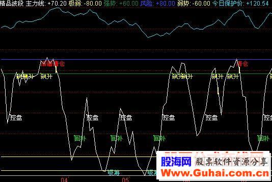 同花顺精品波段ths副图源码图说明无未来