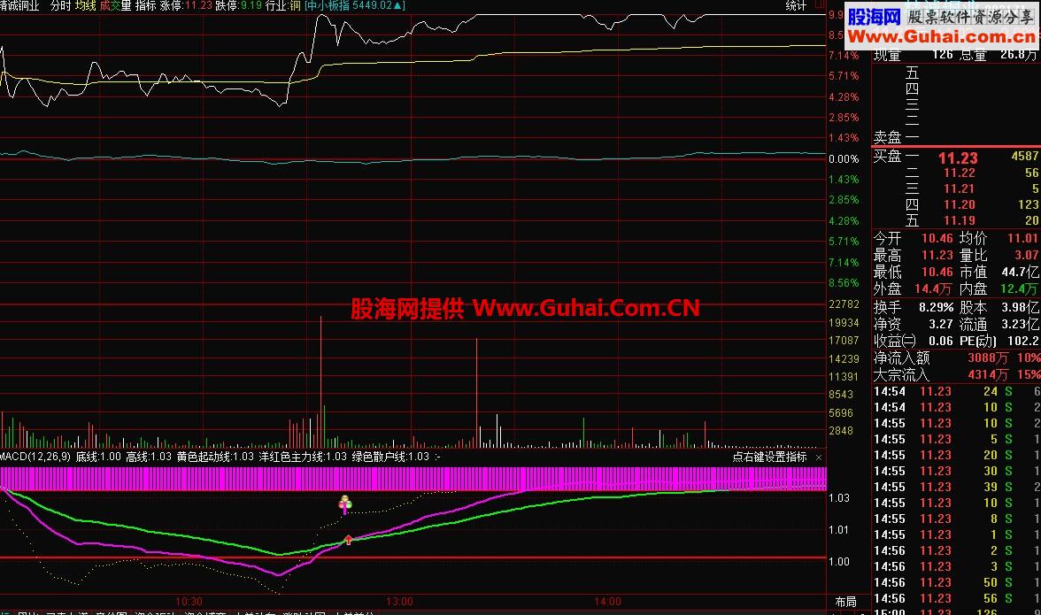 通达信分时指标 可能涨停！！
