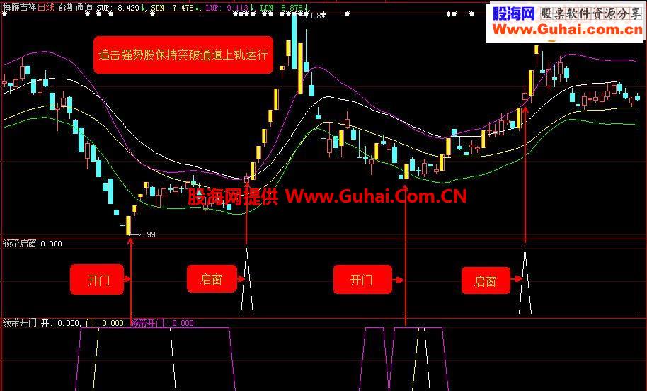 通达信《领带启窗》指标副图贴图说明加密