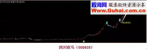 通达信涨停“敢死队”主图/选股源码