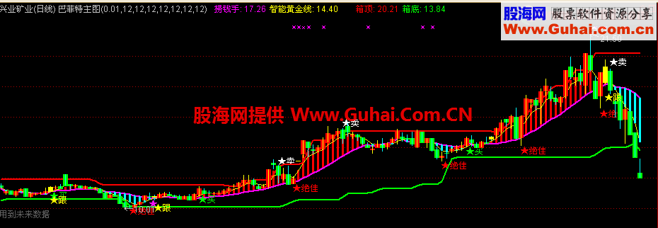 通达信巴菲特主图指标