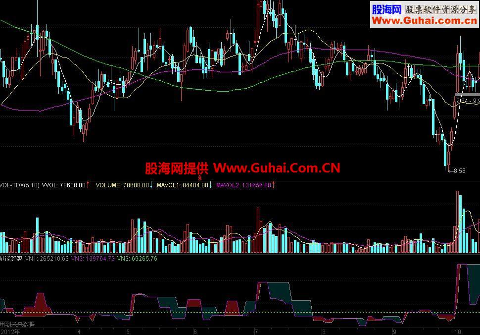 优化量能趋势指标 副图源码