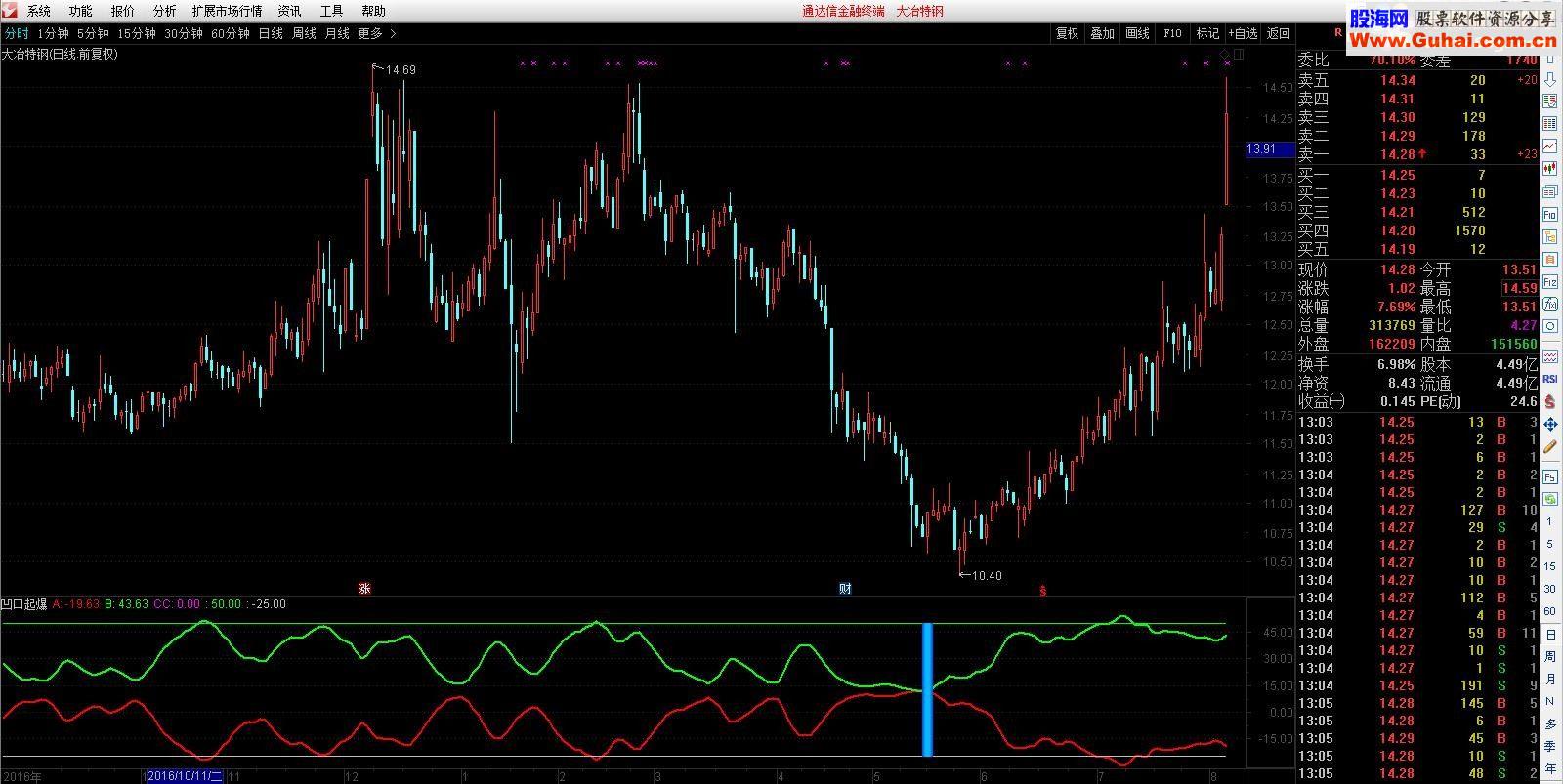 通达信【Super ideal】之金钻凹口起爆全网震撼首发（附图预警 说明免费  源码公开 ）