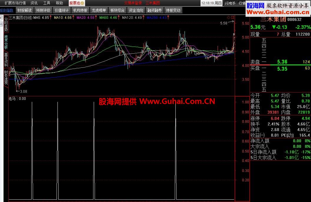 一个吞并后回踩不破的选股公式