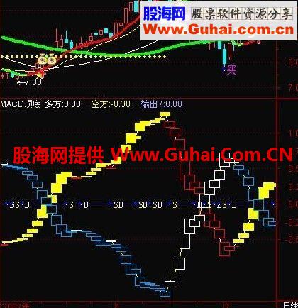 通达信macd顶底副图公式 找顶底很好用
