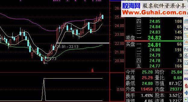 通达信笑君系列指标之六：薛斯抄底之短线