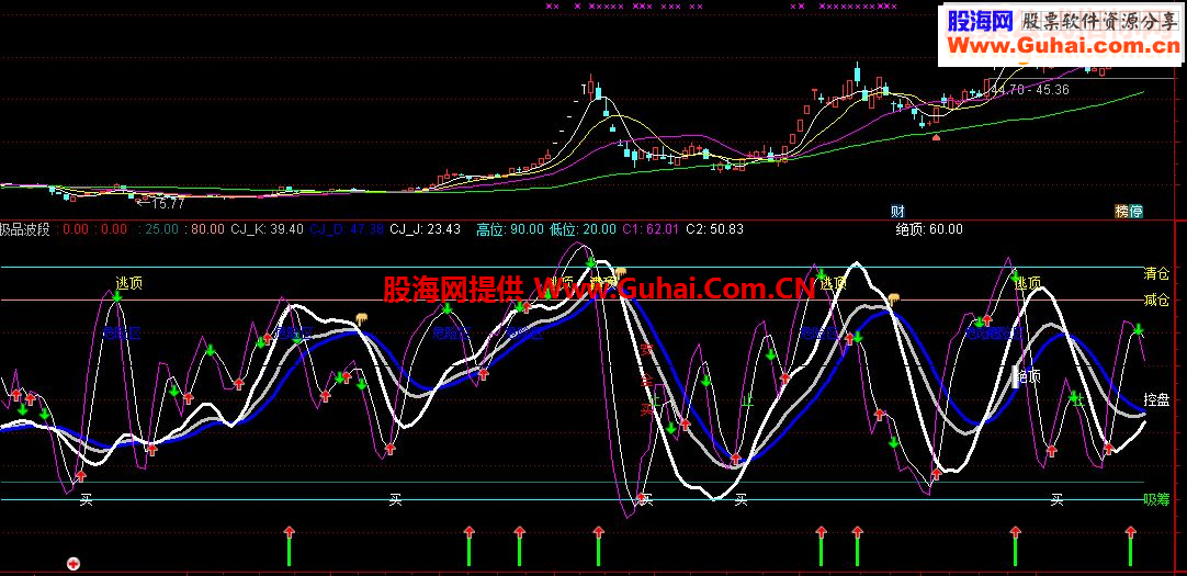 通达信自用波段指标副图附图