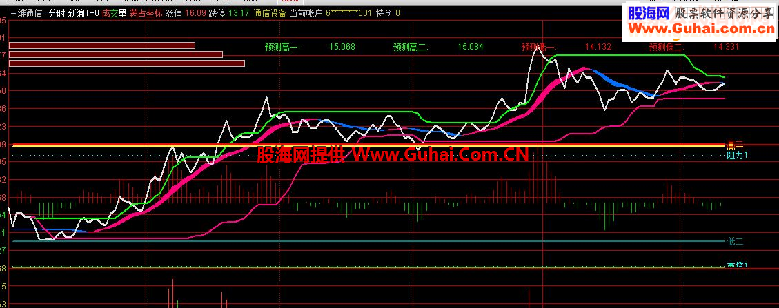 通达信非常好的自用分时新编T+0指标分时图
