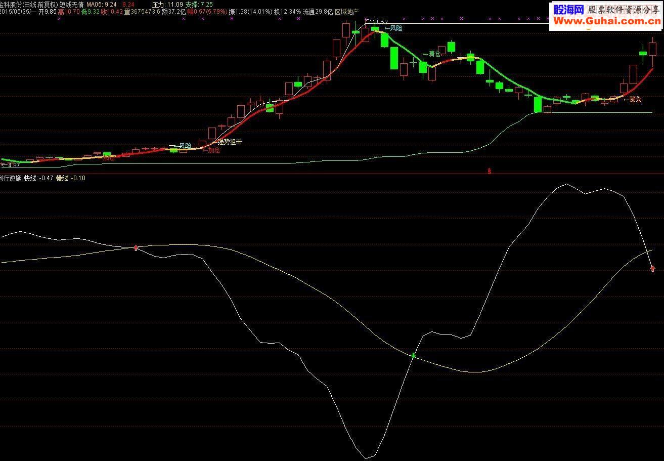 通达信倒行逆施副图指标公式