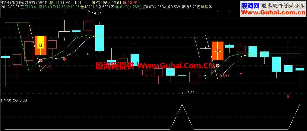 钉字选股公式源码