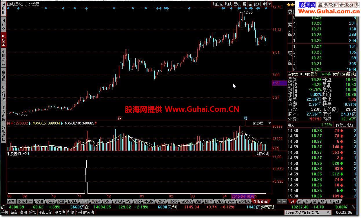 牛股查询 放量突破上市首日最高价的新股