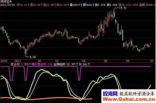 飞狐神偷最新金牌战法AA指标公式