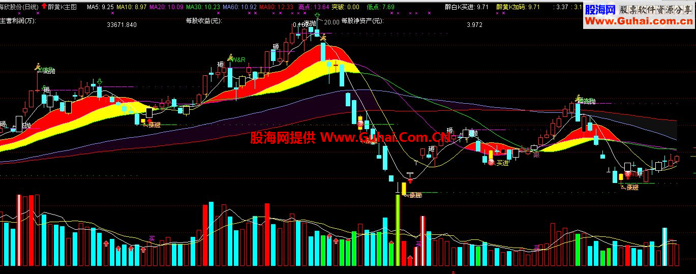 通达信醉黄K主图公式源码