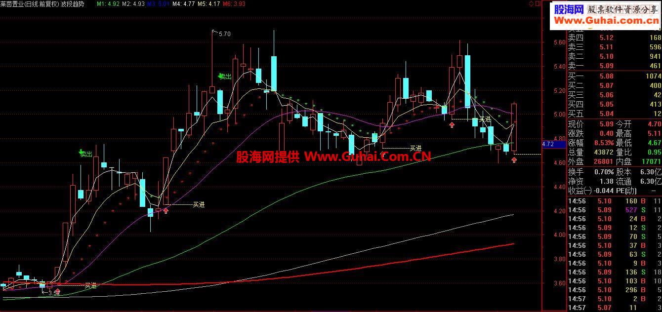 波段趋势主图－非常准确的红绿箭头图标！