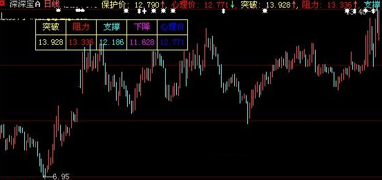 大智慧点金明日主图指标公式