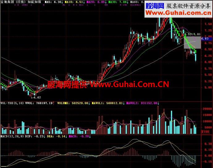 通达信知底知顶主图指标