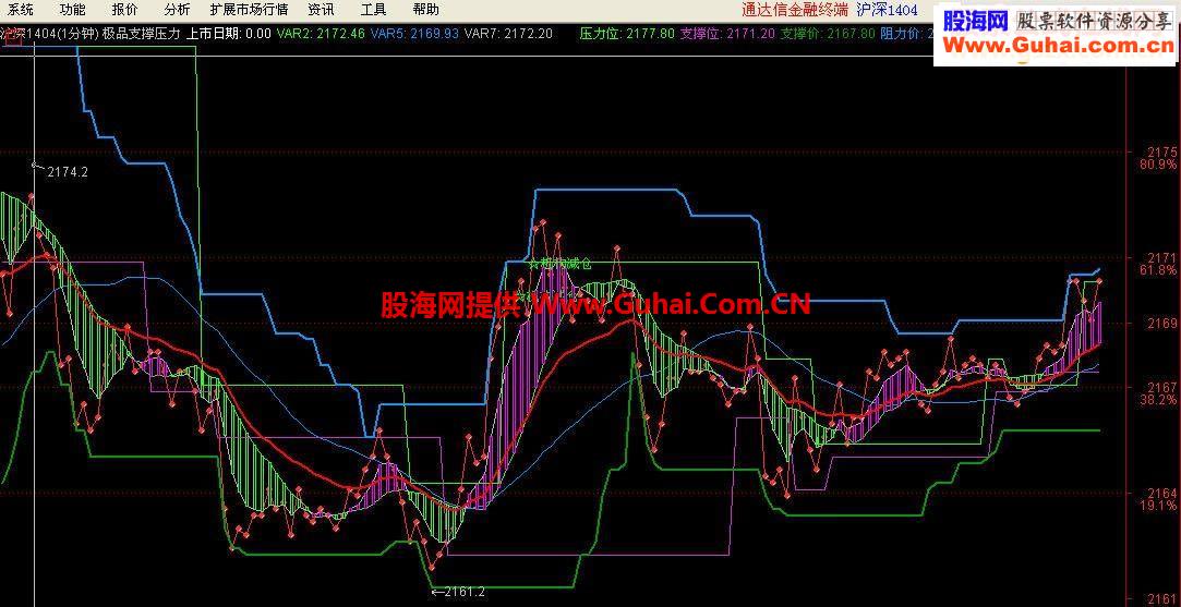 收藏的极品支撑压力指标公式