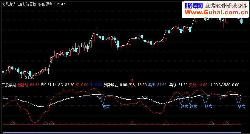 通达信买点100%副图源码