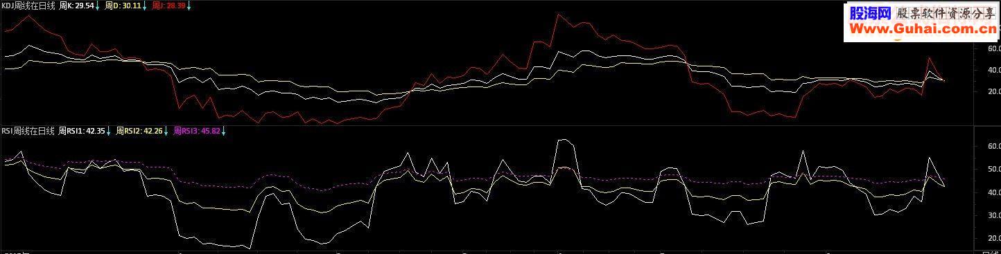 通达信无未来版KDJ,RSI的周线和月线(贴图副图指标)