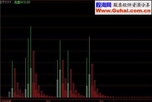 通达信主力面面观 副图源码