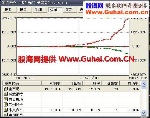 大智慧最强盈利（选股公式 无未来 ）