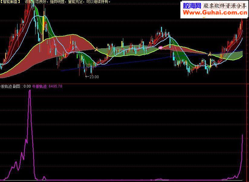 牛股轨迹 解读牛股起飞的秘密 通达信 副图源码 无未来