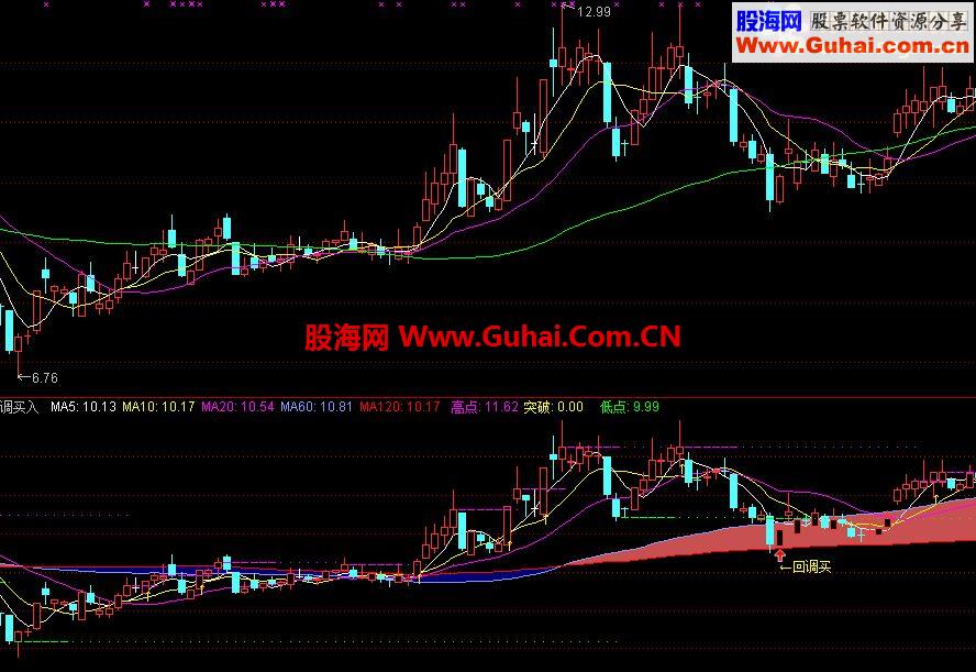 回调买入的指标
