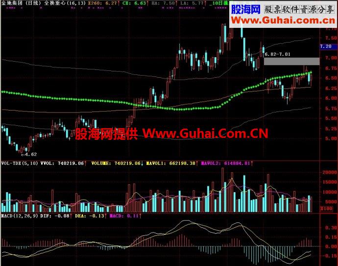 通达信全换重心主图指标