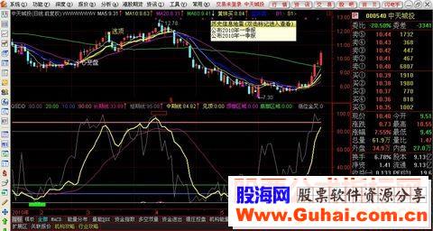 长、中、短期趋势便于用户明确股价当前走势的状况源码
