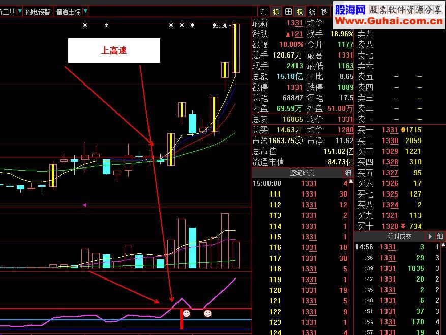 通达信牛股副图指标 源码 贴图