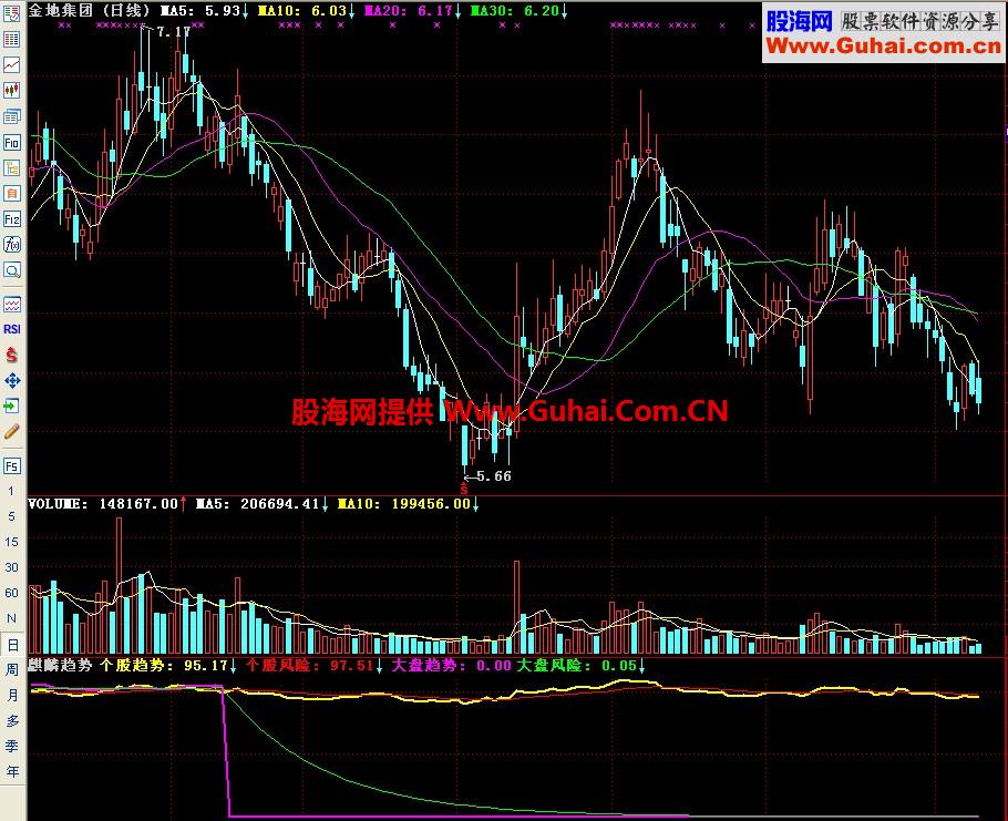 通达信麒麟趋势副图指标