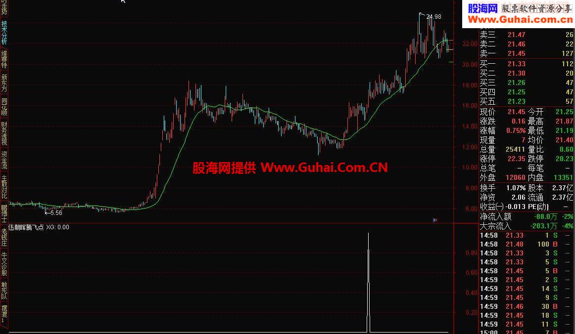 【通达信】伍朝晖腾飞点选股指标