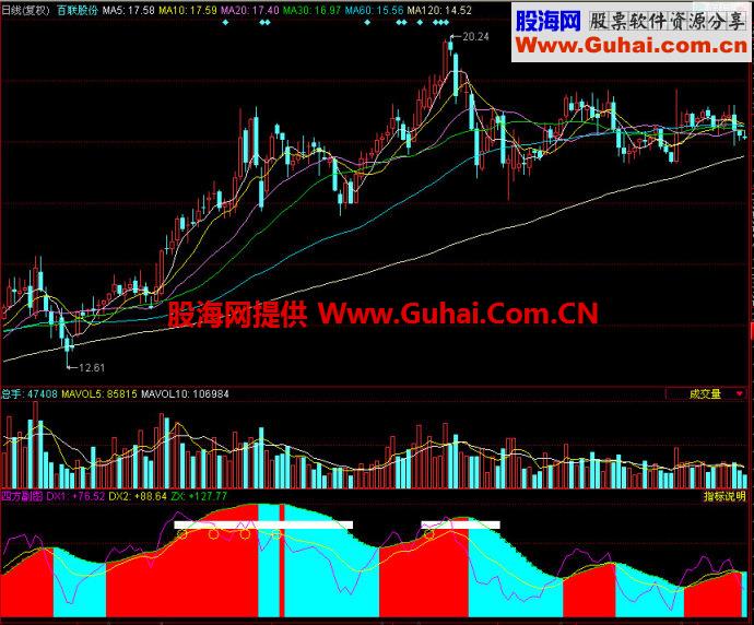 同花顺四方副图指标