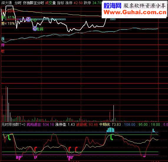 通达信独醉分时副图T+0指标分时副图