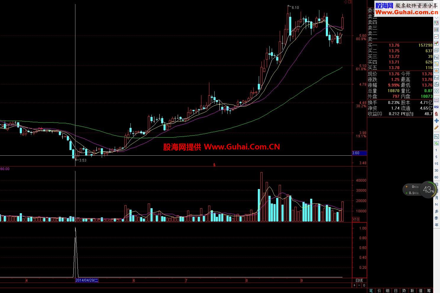 超级短线止损1%3天3%成功率高---信号多---绝无未来